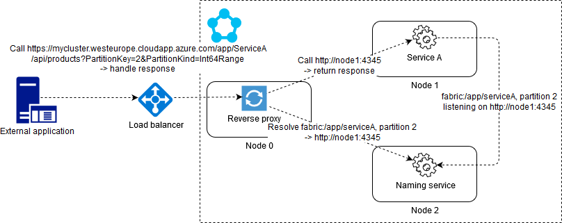 Exposing service to the outside world using the reverse proxy