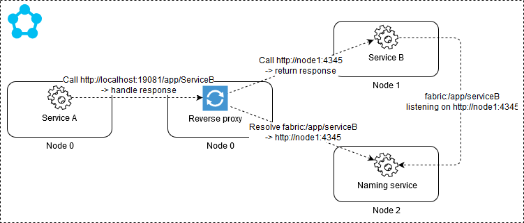 Endpoint resolution with Reverse proxy