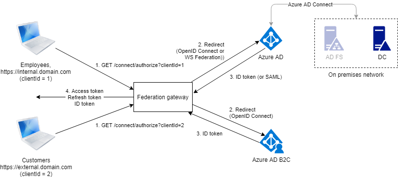 Implementing Hybrid Authentication In Azure