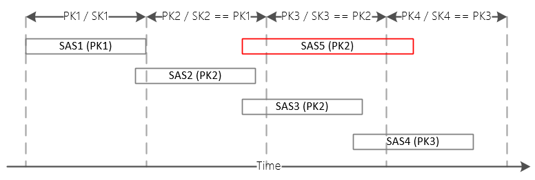 SAS key rotation periods and token lifetimes