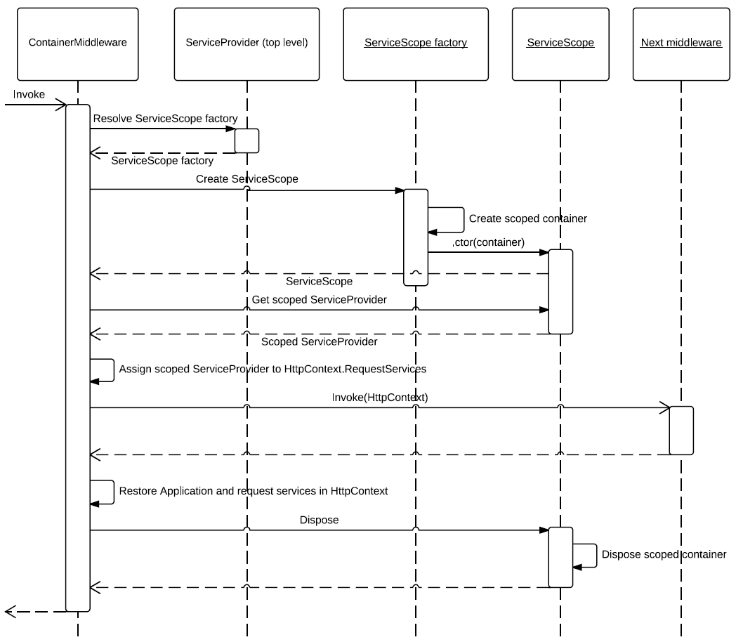 ContainerMiddleware Sequence Diagram