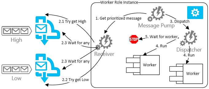 Priority Queue designed based on multiple queues