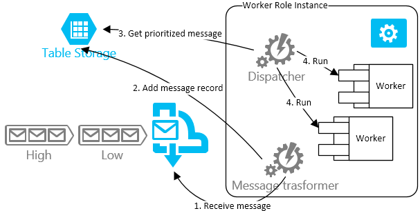 Priority Queue design based on alternative storage