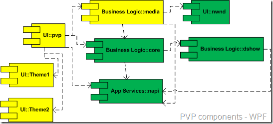 PVP components - WPF