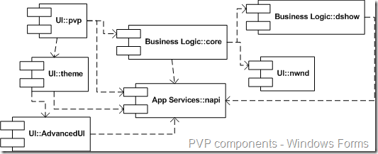 PVP's current components (Windows Forms)